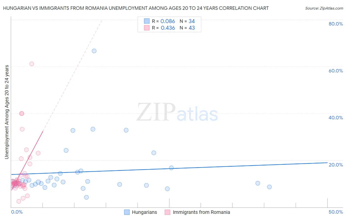 Hungarian vs Immigrants from Romania Unemployment Among Ages 20 to 24 years