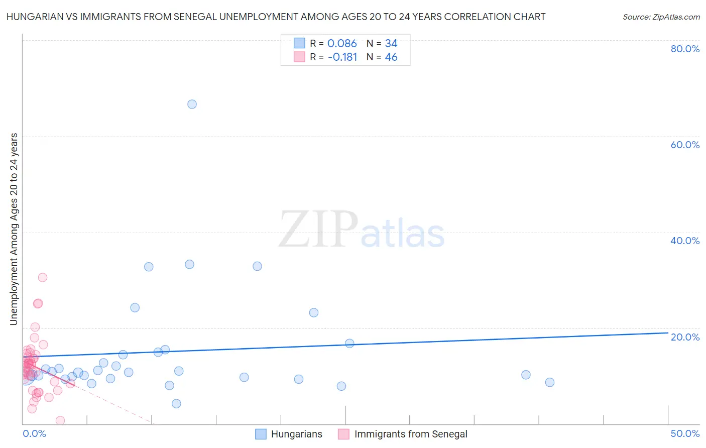 Hungarian vs Immigrants from Senegal Unemployment Among Ages 20 to 24 years