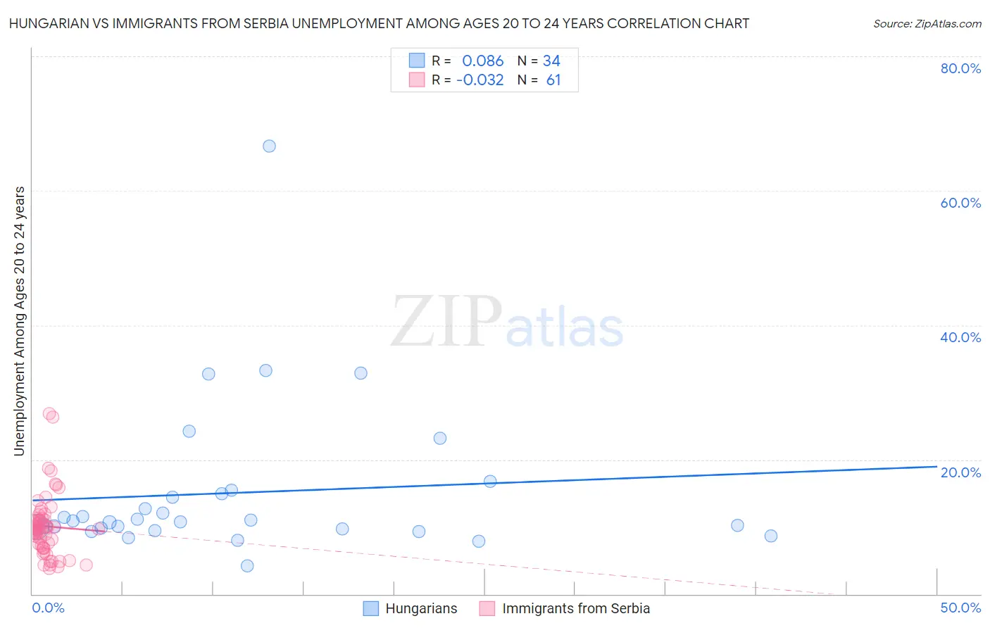 Hungarian vs Immigrants from Serbia Unemployment Among Ages 20 to 24 years