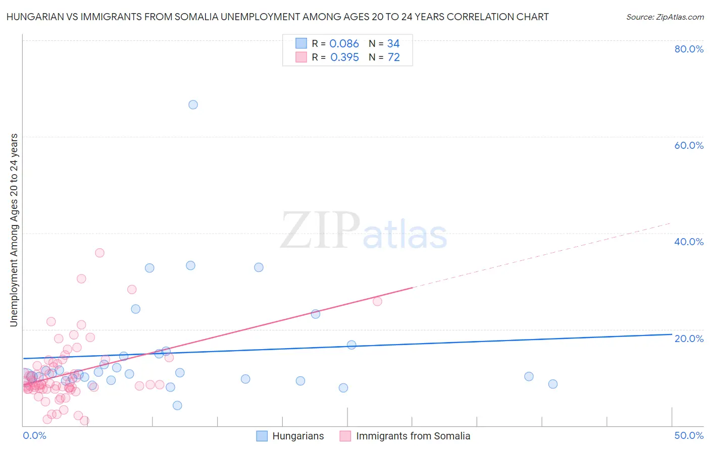 Hungarian vs Immigrants from Somalia Unemployment Among Ages 20 to 24 years