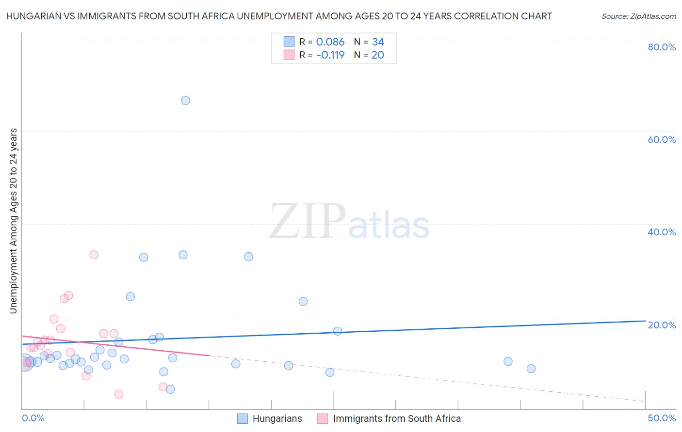 Hungarian vs Immigrants from South Africa Unemployment Among Ages 20 to 24 years