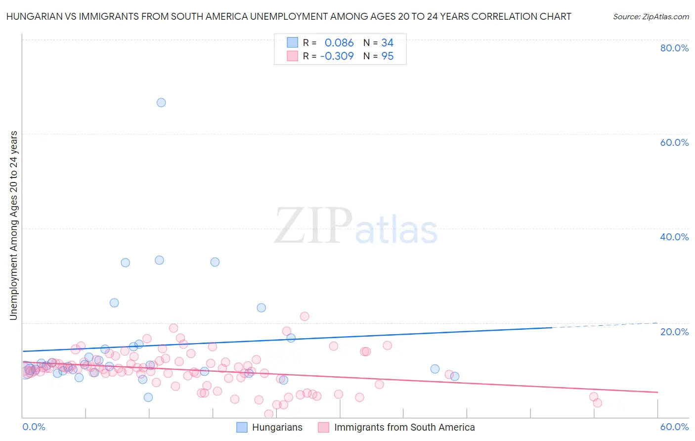 Hungarian vs Immigrants from South America Unemployment Among Ages 20 to 24 years