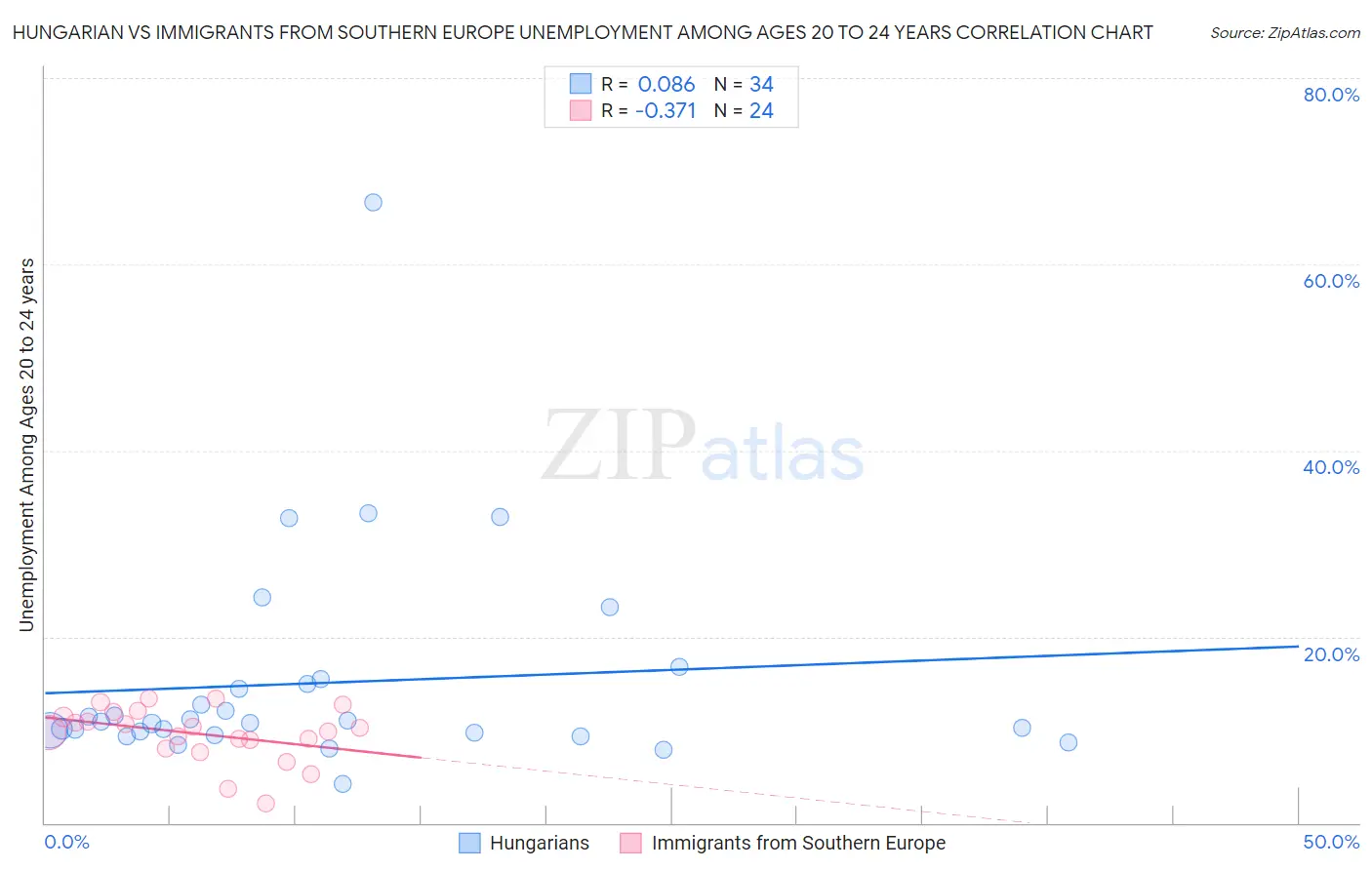 Hungarian vs Immigrants from Southern Europe Unemployment Among Ages 20 to 24 years