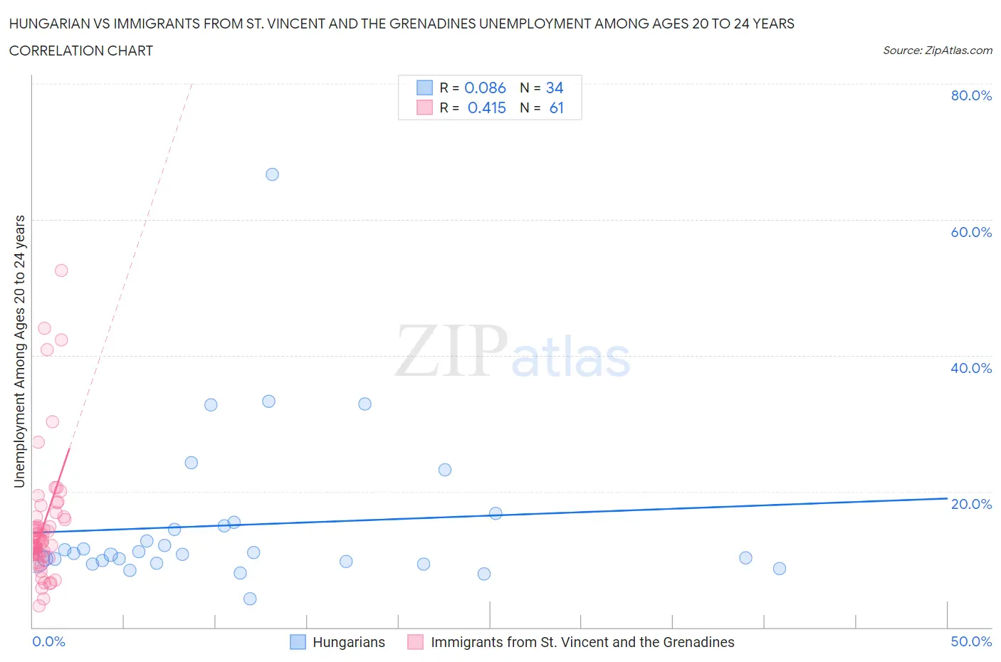 Hungarian vs Immigrants from St. Vincent and the Grenadines Unemployment Among Ages 20 to 24 years