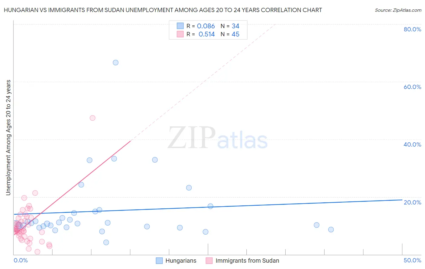 Hungarian vs Immigrants from Sudan Unemployment Among Ages 20 to 24 years