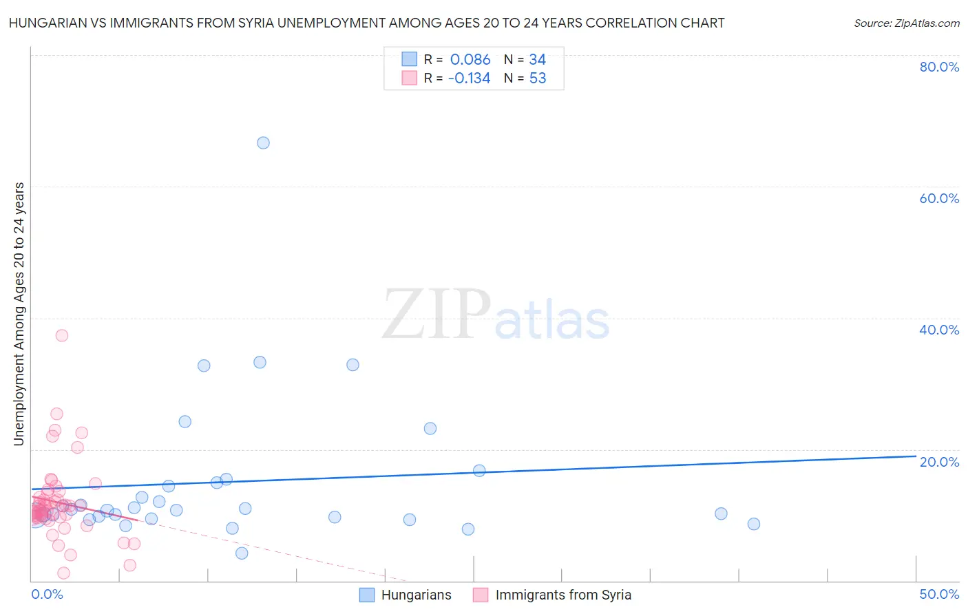 Hungarian vs Immigrants from Syria Unemployment Among Ages 20 to 24 years