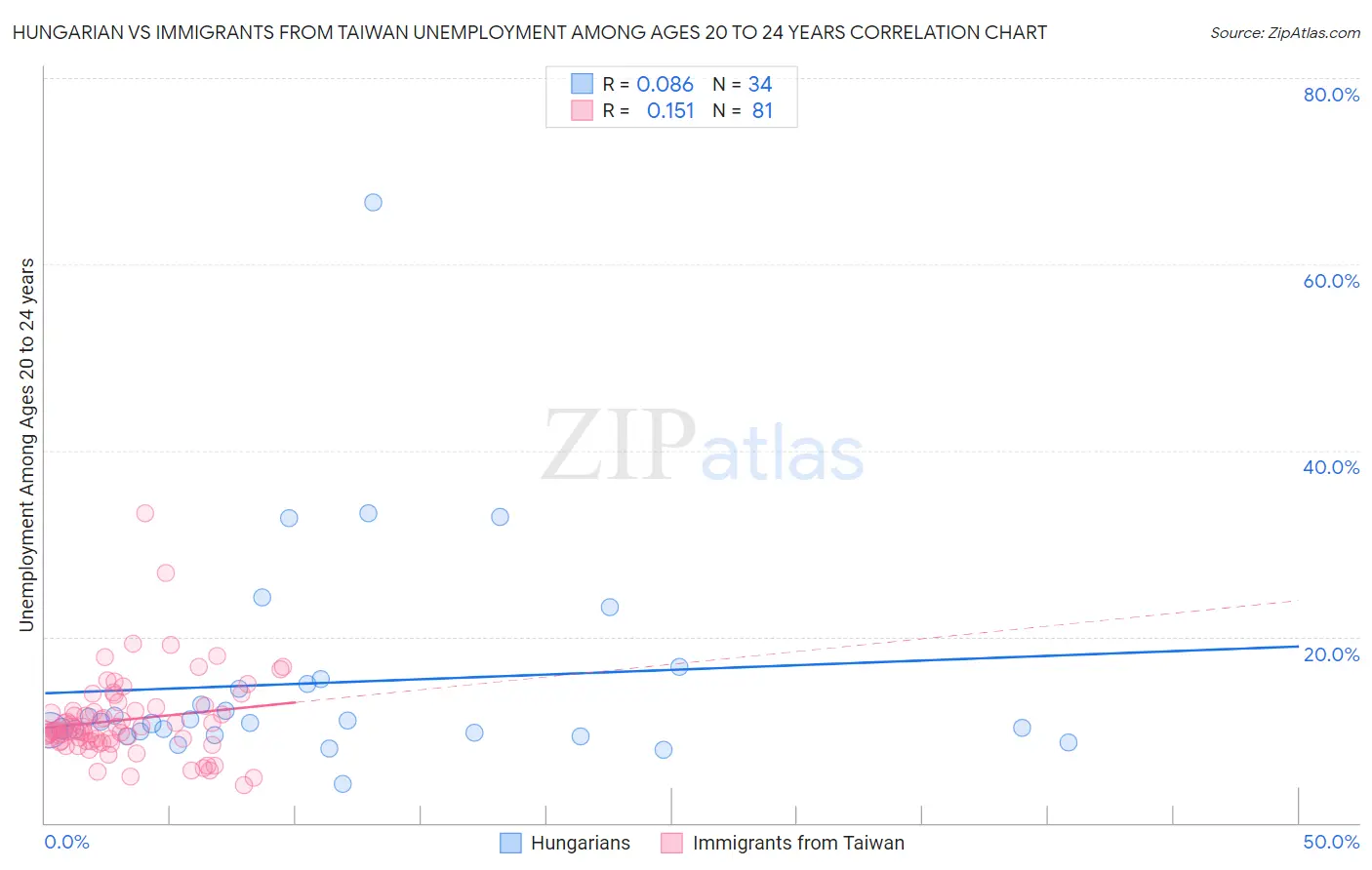 Hungarian vs Immigrants from Taiwan Unemployment Among Ages 20 to 24 years