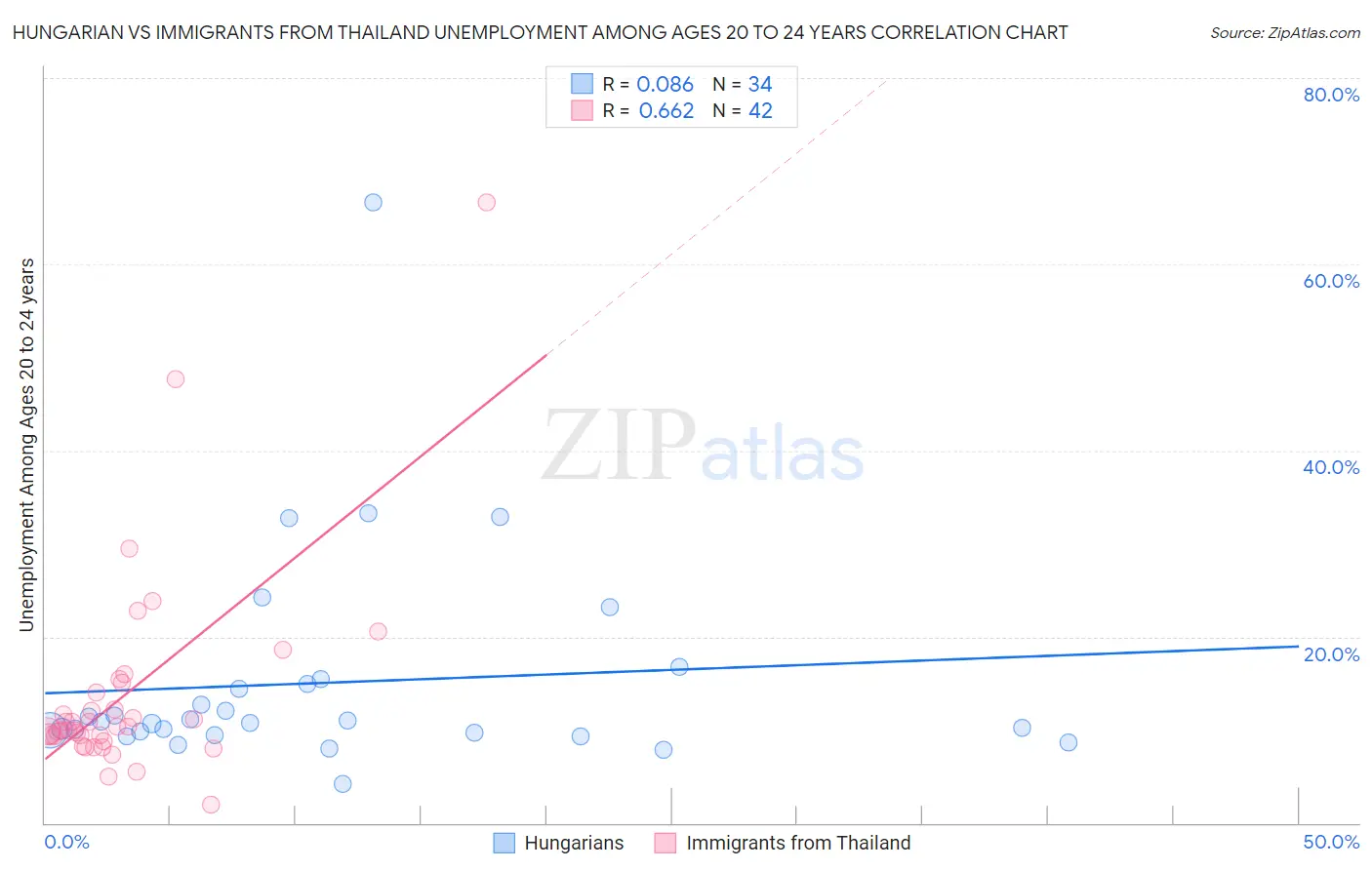 Hungarian vs Immigrants from Thailand Unemployment Among Ages 20 to 24 years