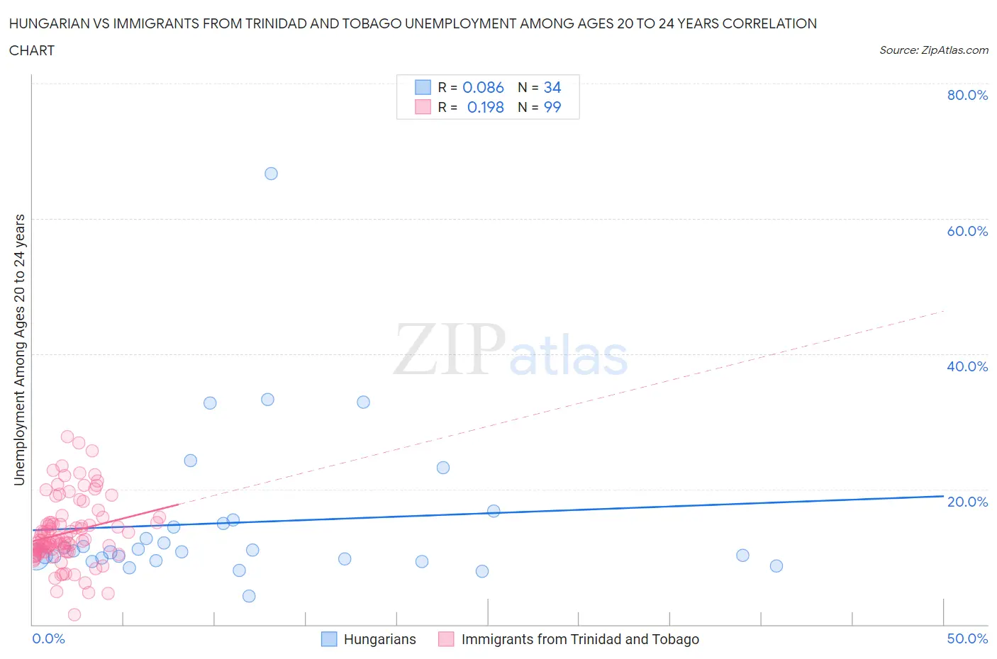 Hungarian vs Immigrants from Trinidad and Tobago Unemployment Among Ages 20 to 24 years