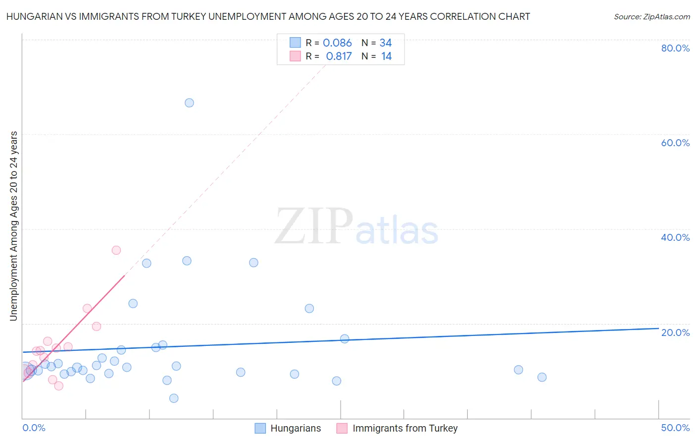 Hungarian vs Immigrants from Turkey Unemployment Among Ages 20 to 24 years