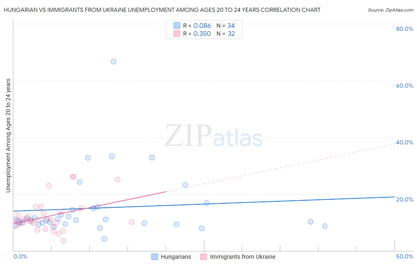 Hungarian vs Immigrants from Ukraine Unemployment Among Ages 20 to 24 years