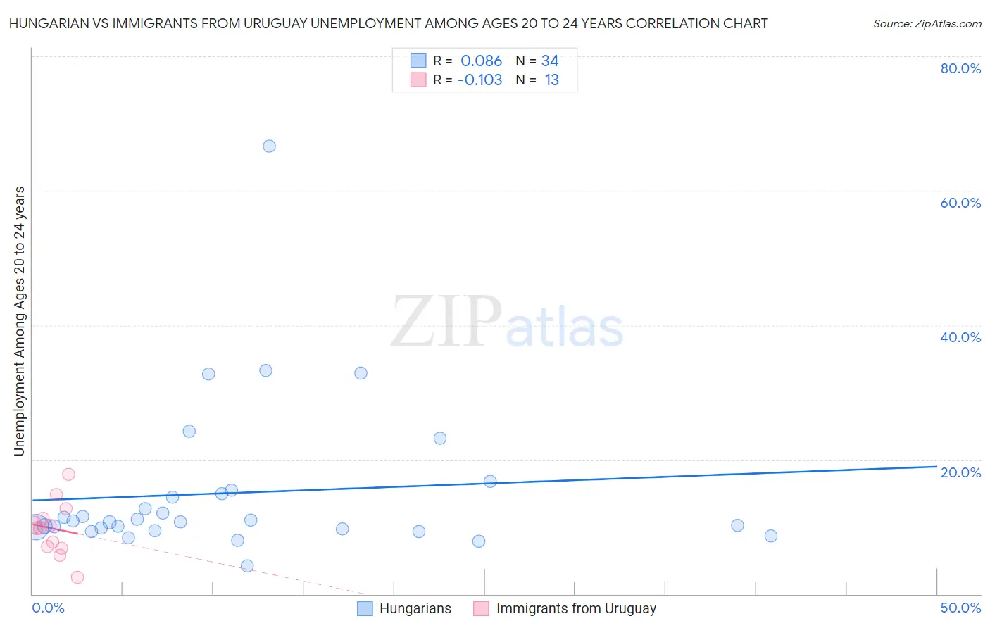 Hungarian vs Immigrants from Uruguay Unemployment Among Ages 20 to 24 years