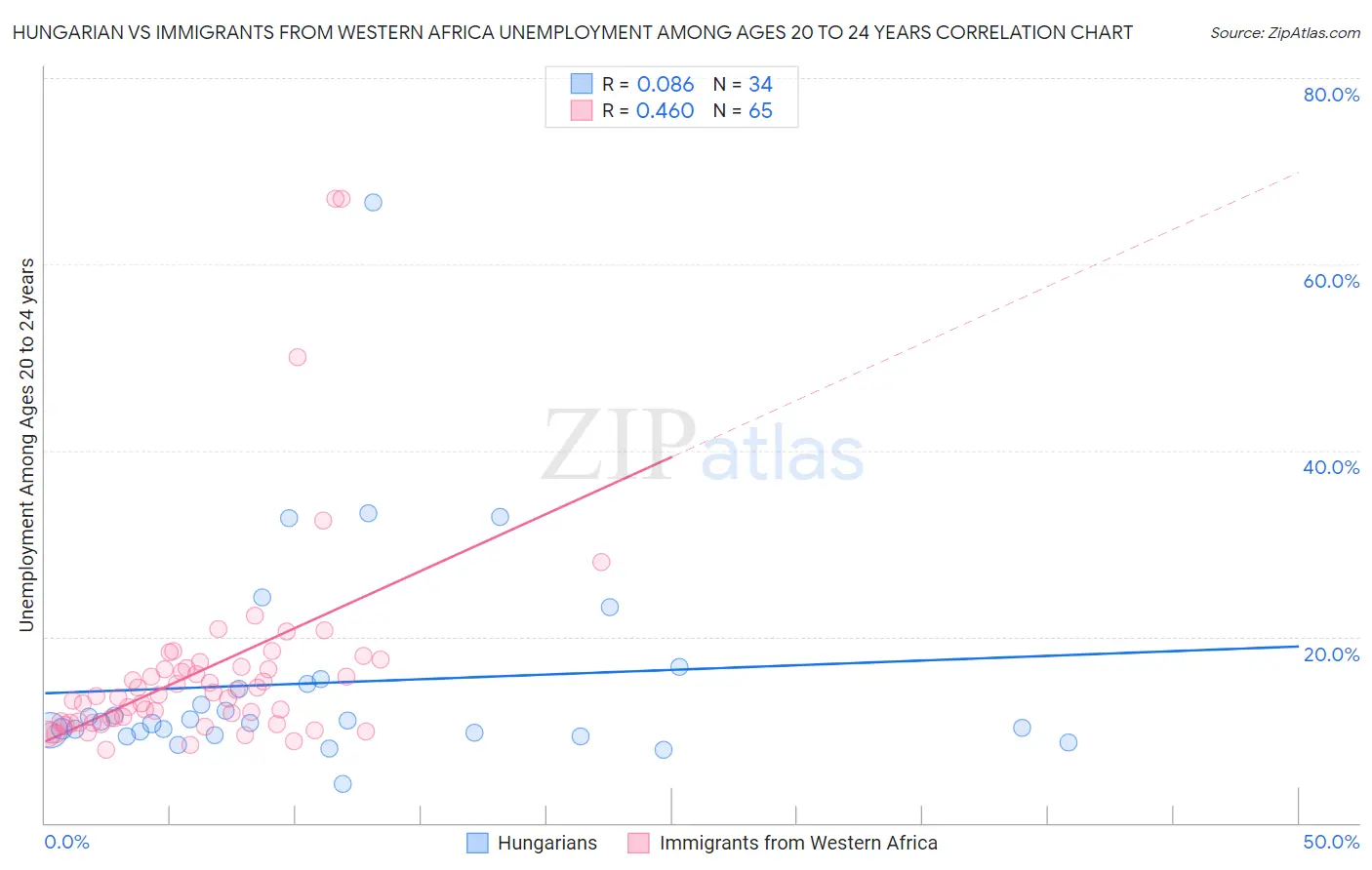 Hungarian vs Immigrants from Western Africa Unemployment Among Ages 20 to 24 years