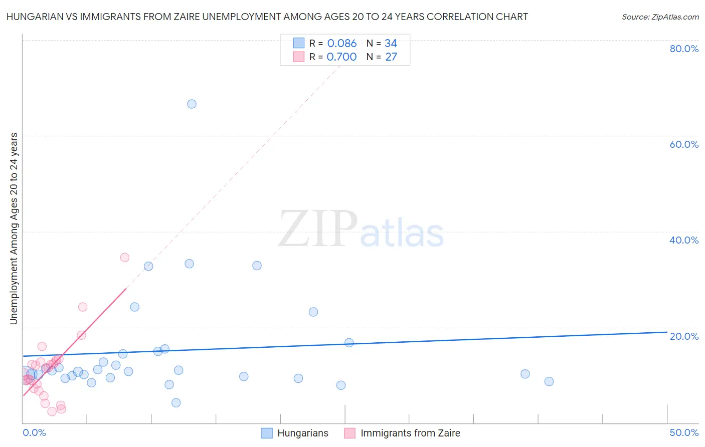 Hungarian vs Immigrants from Zaire Unemployment Among Ages 20 to 24 years