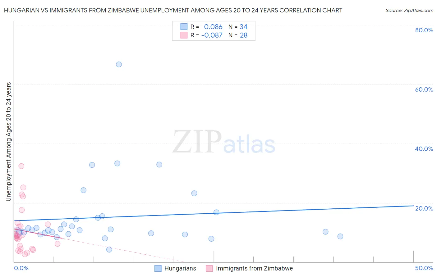 Hungarian vs Immigrants from Zimbabwe Unemployment Among Ages 20 to 24 years