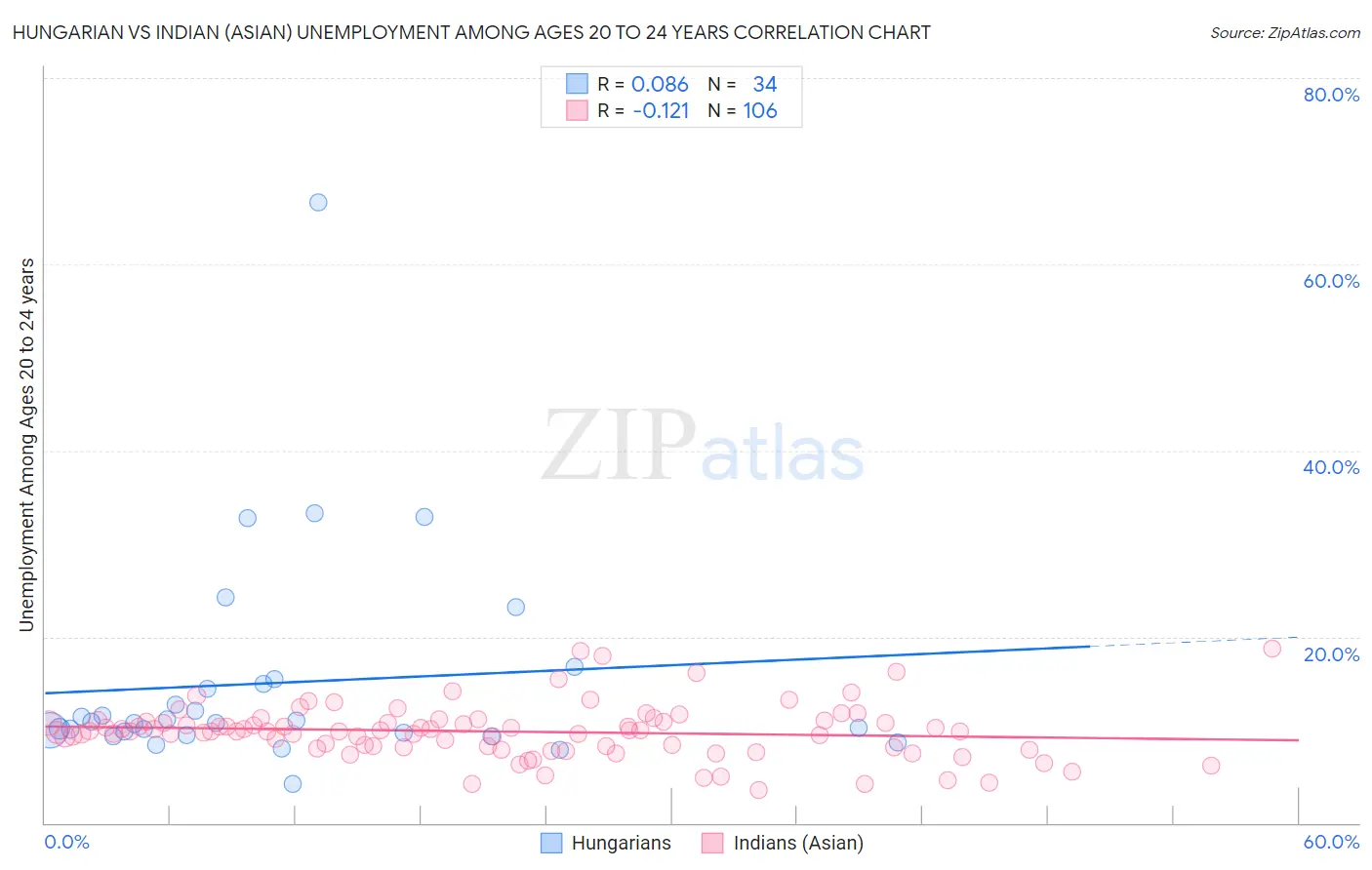 Hungarian vs Indian (Asian) Unemployment Among Ages 20 to 24 years