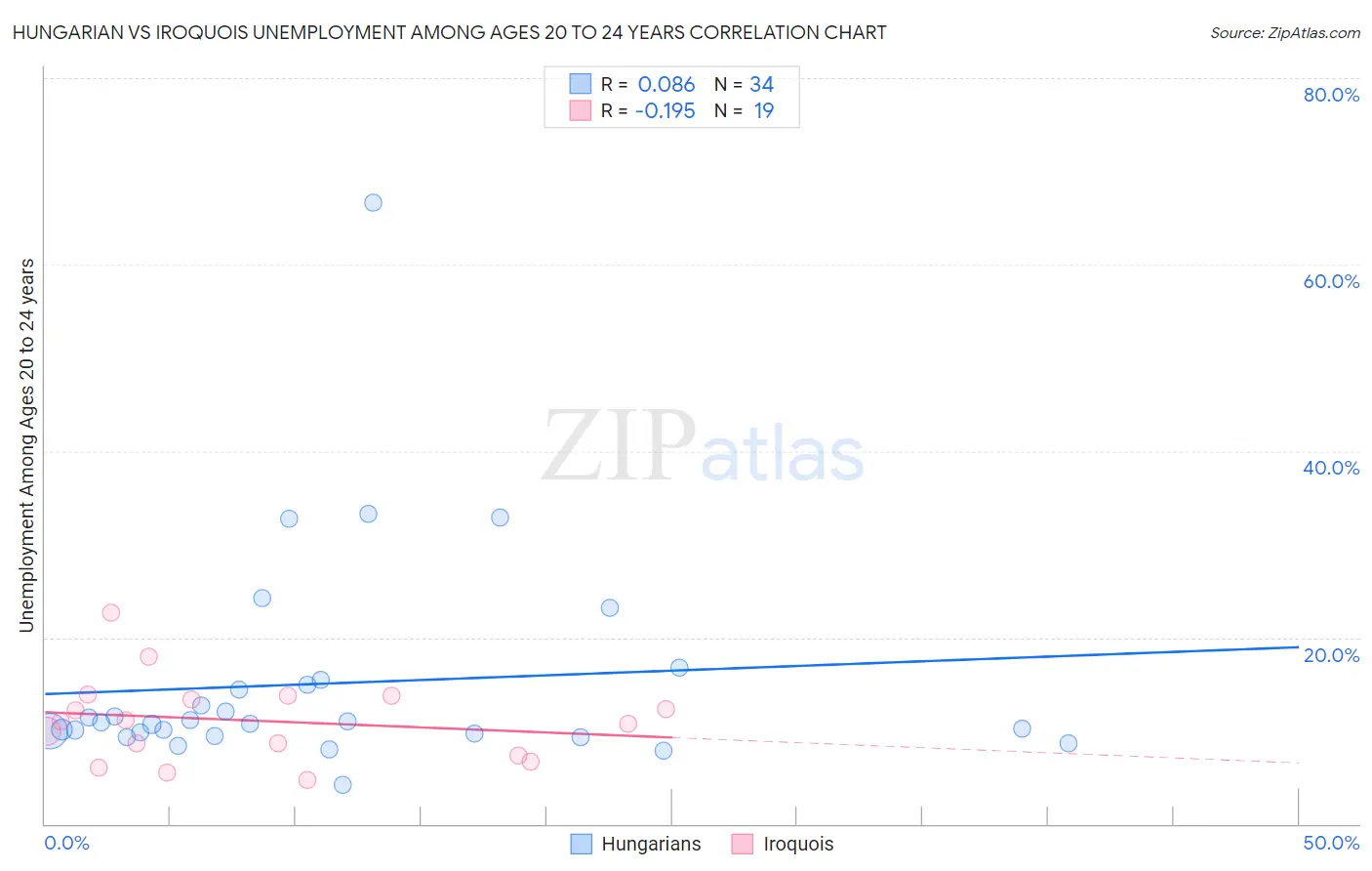 Hungarian vs Iroquois Unemployment Among Ages 20 to 24 years