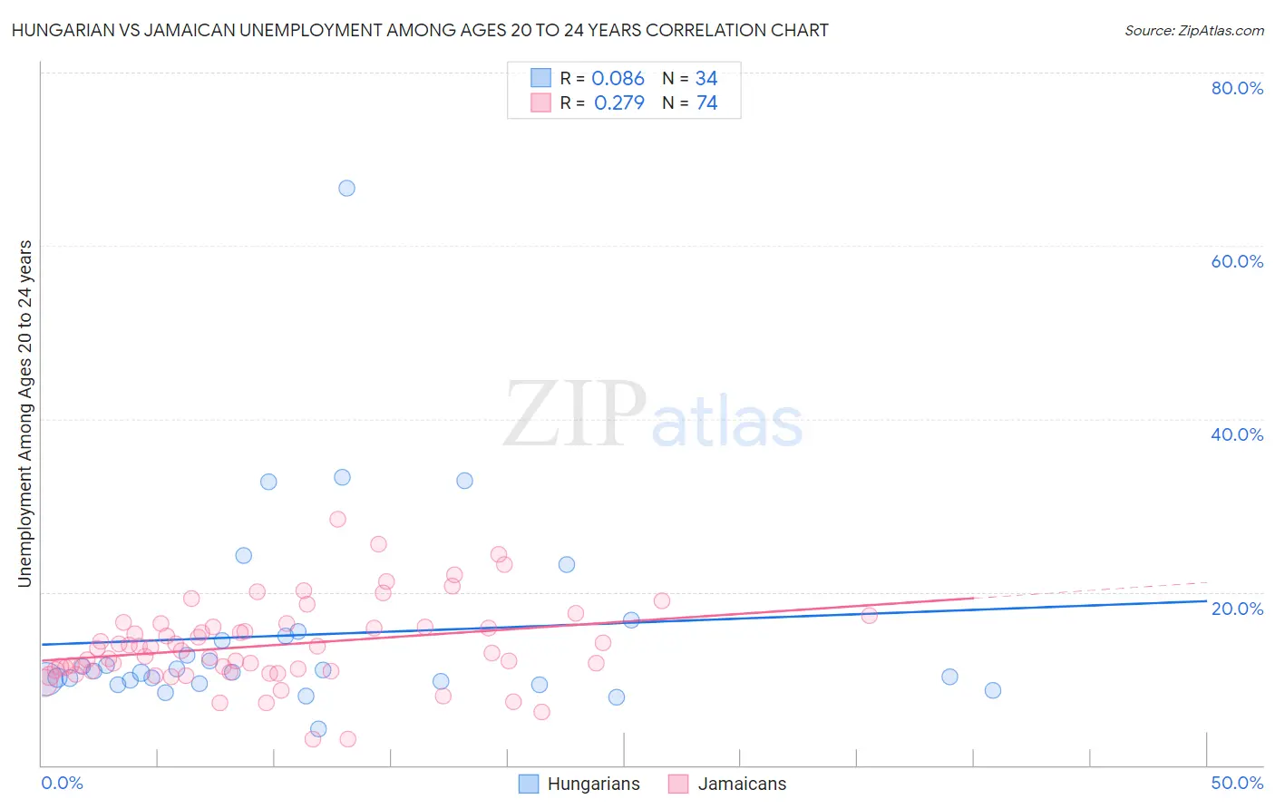 Hungarian vs Jamaican Unemployment Among Ages 20 to 24 years