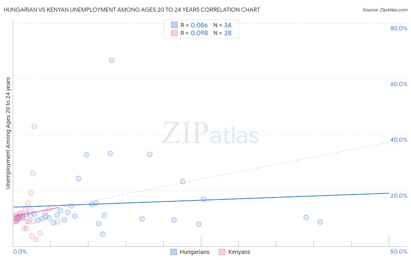 Hungarian vs Kenyan Unemployment Among Ages 20 to 24 years