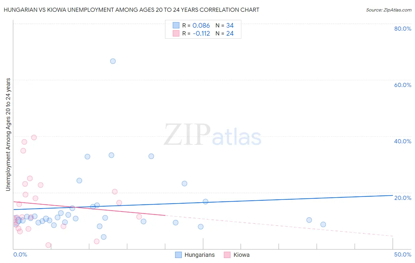 Hungarian vs Kiowa Unemployment Among Ages 20 to 24 years
