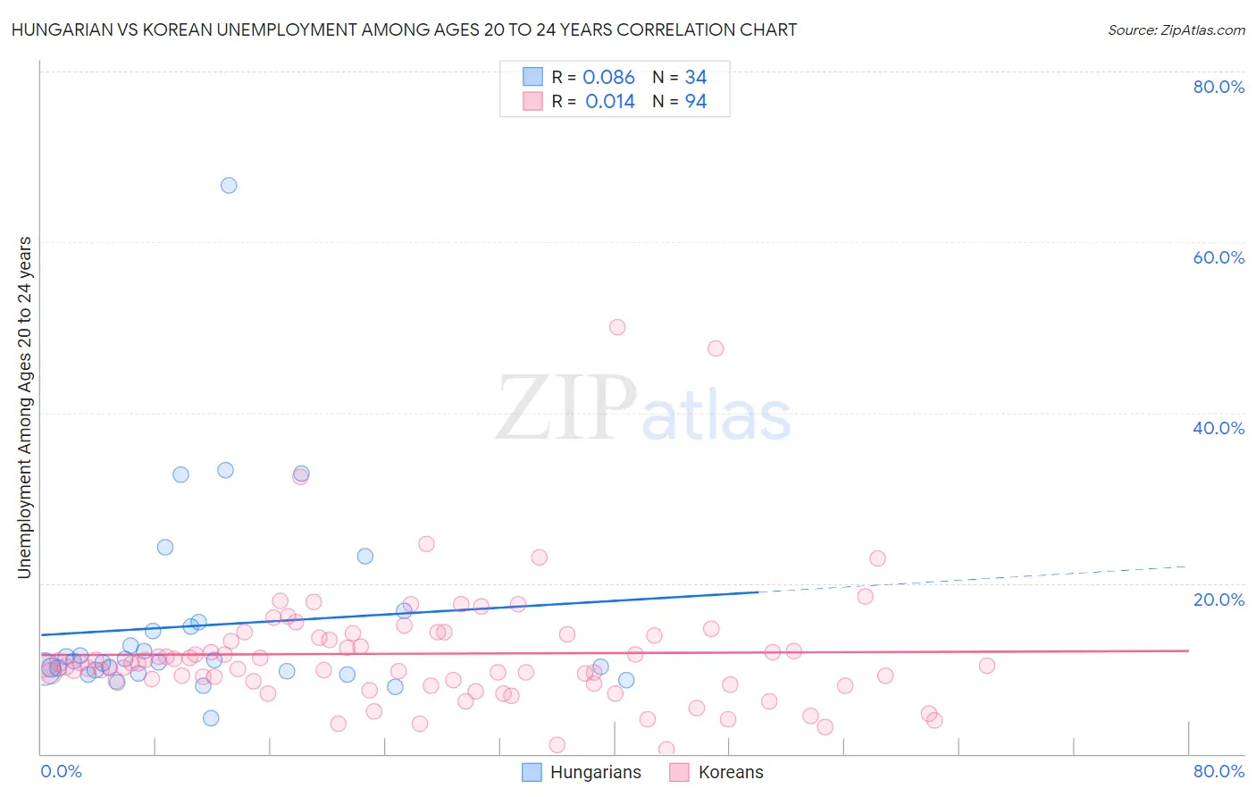 Hungarian vs Korean Unemployment Among Ages 20 to 24 years