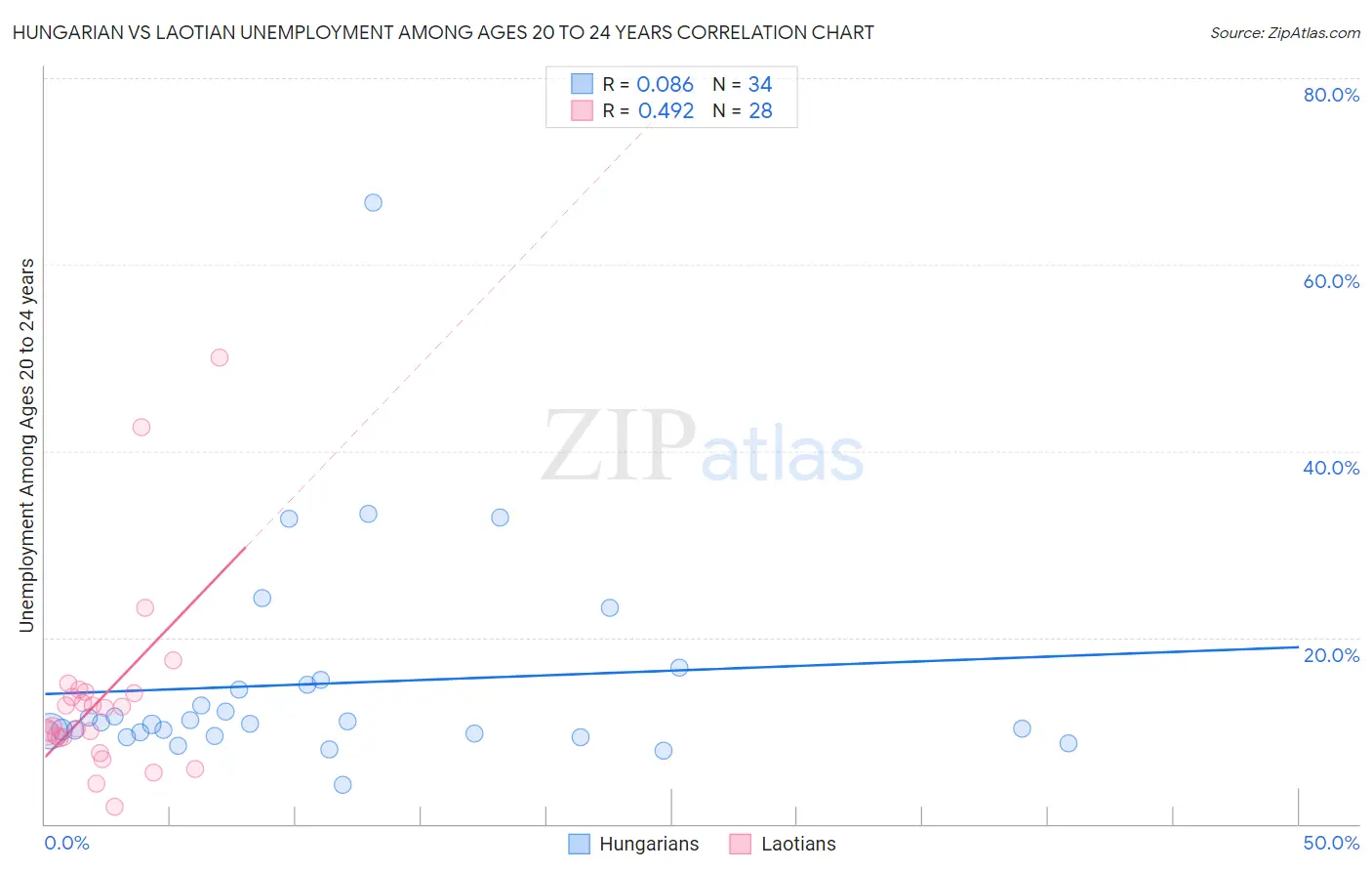 Hungarian vs Laotian Unemployment Among Ages 20 to 24 years