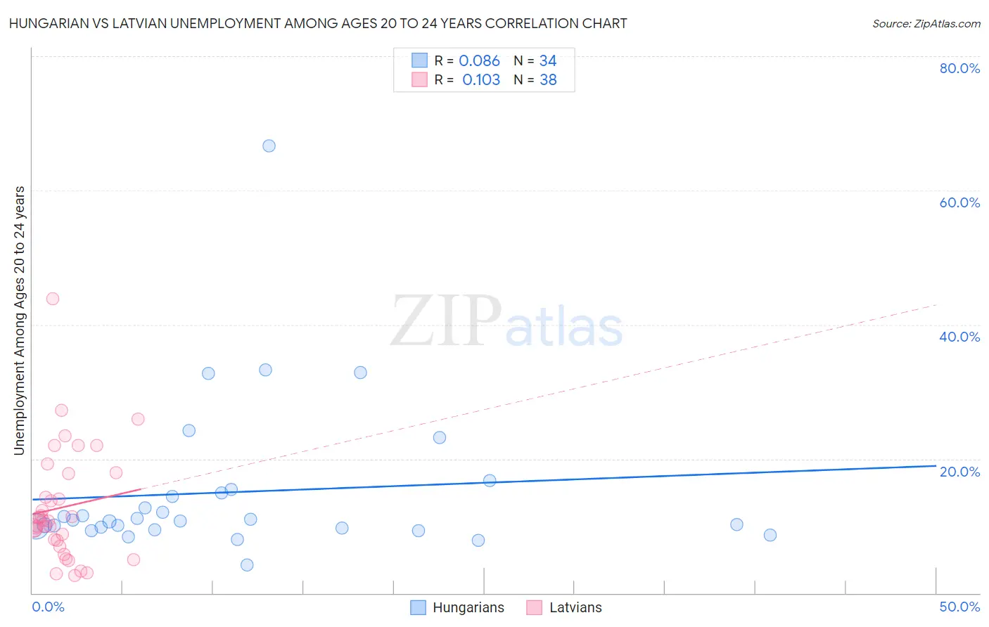 Hungarian vs Latvian Unemployment Among Ages 20 to 24 years