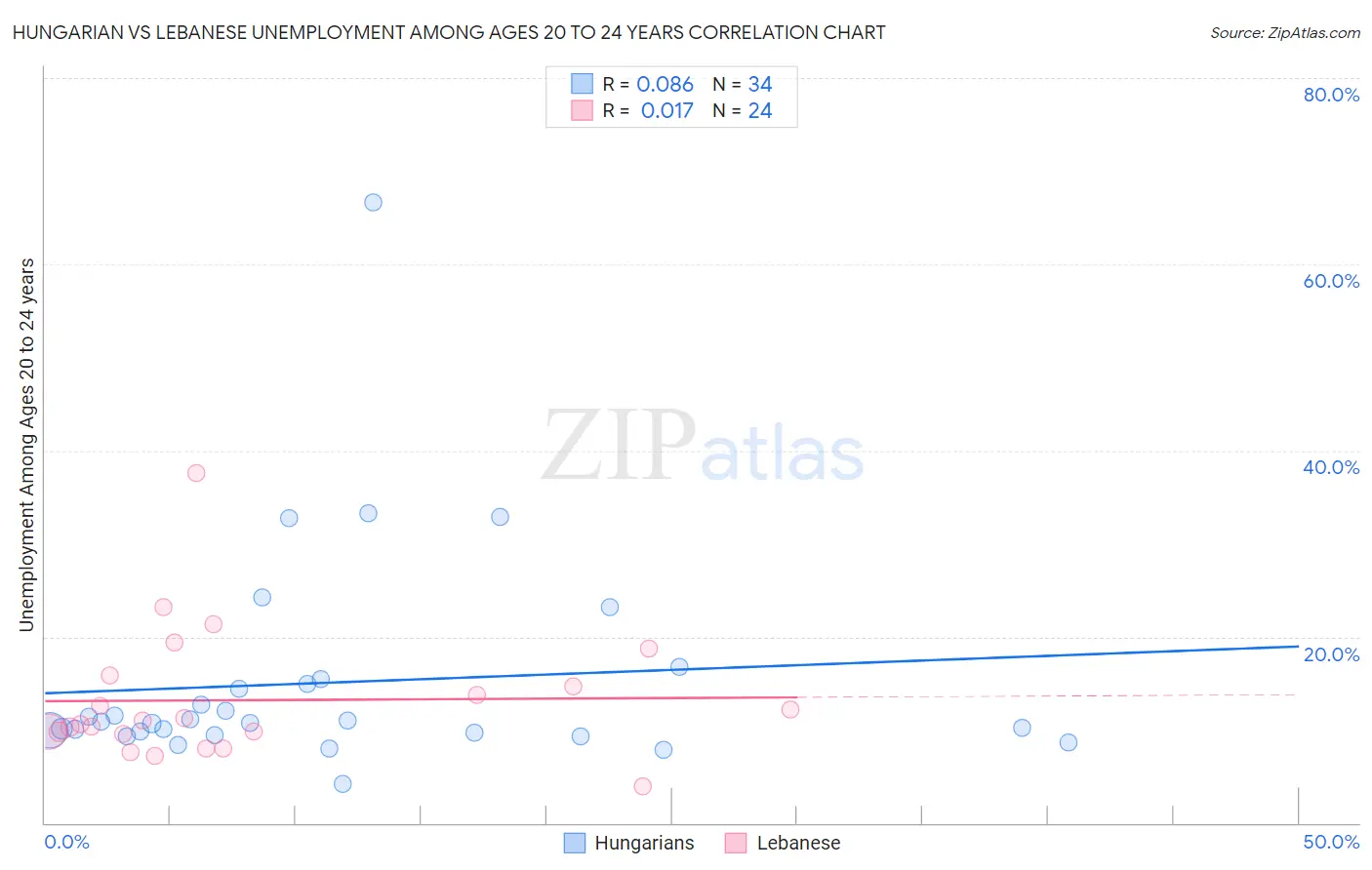 Hungarian vs Lebanese Unemployment Among Ages 20 to 24 years