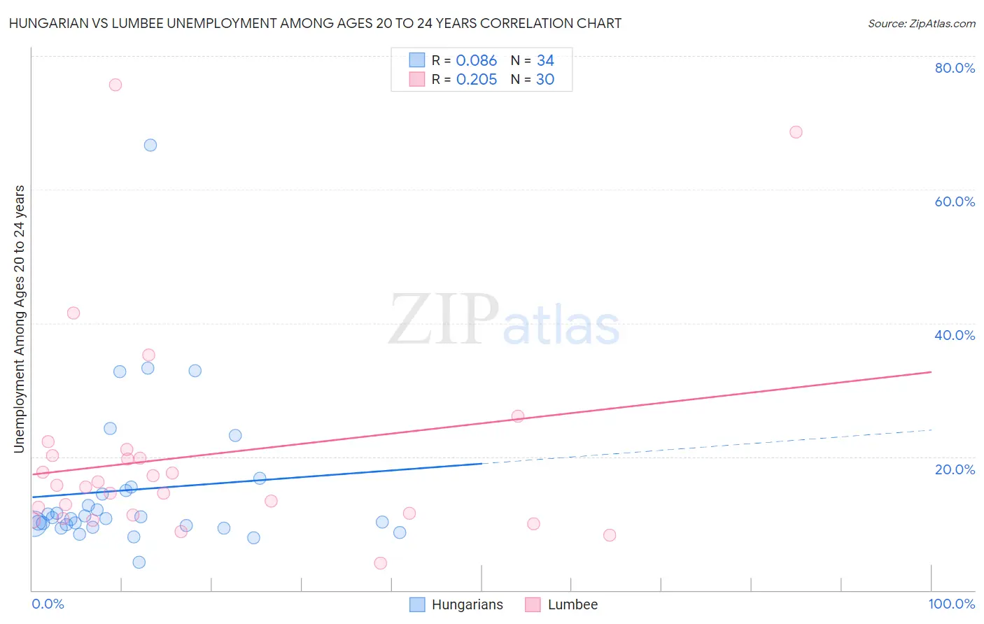 Hungarian vs Lumbee Unemployment Among Ages 20 to 24 years