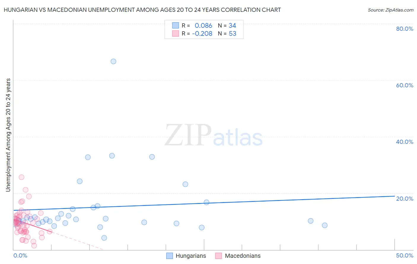 Hungarian vs Macedonian Unemployment Among Ages 20 to 24 years