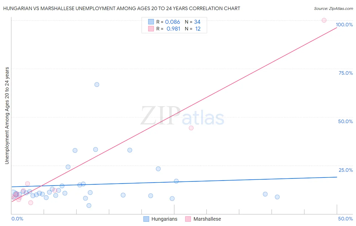 Hungarian vs Marshallese Unemployment Among Ages 20 to 24 years