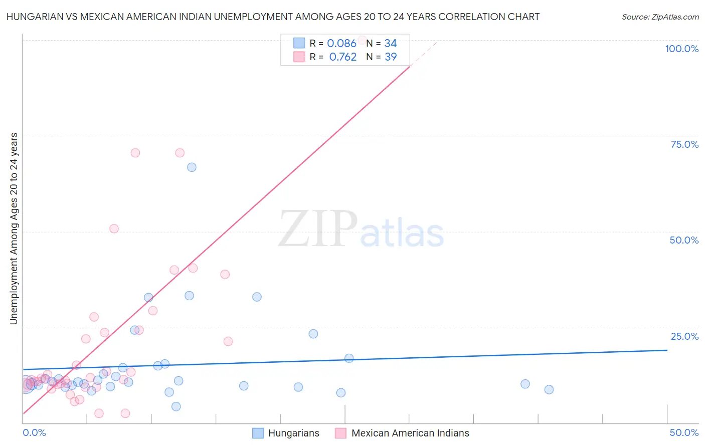 Hungarian vs Mexican American Indian Unemployment Among Ages 20 to 24 years