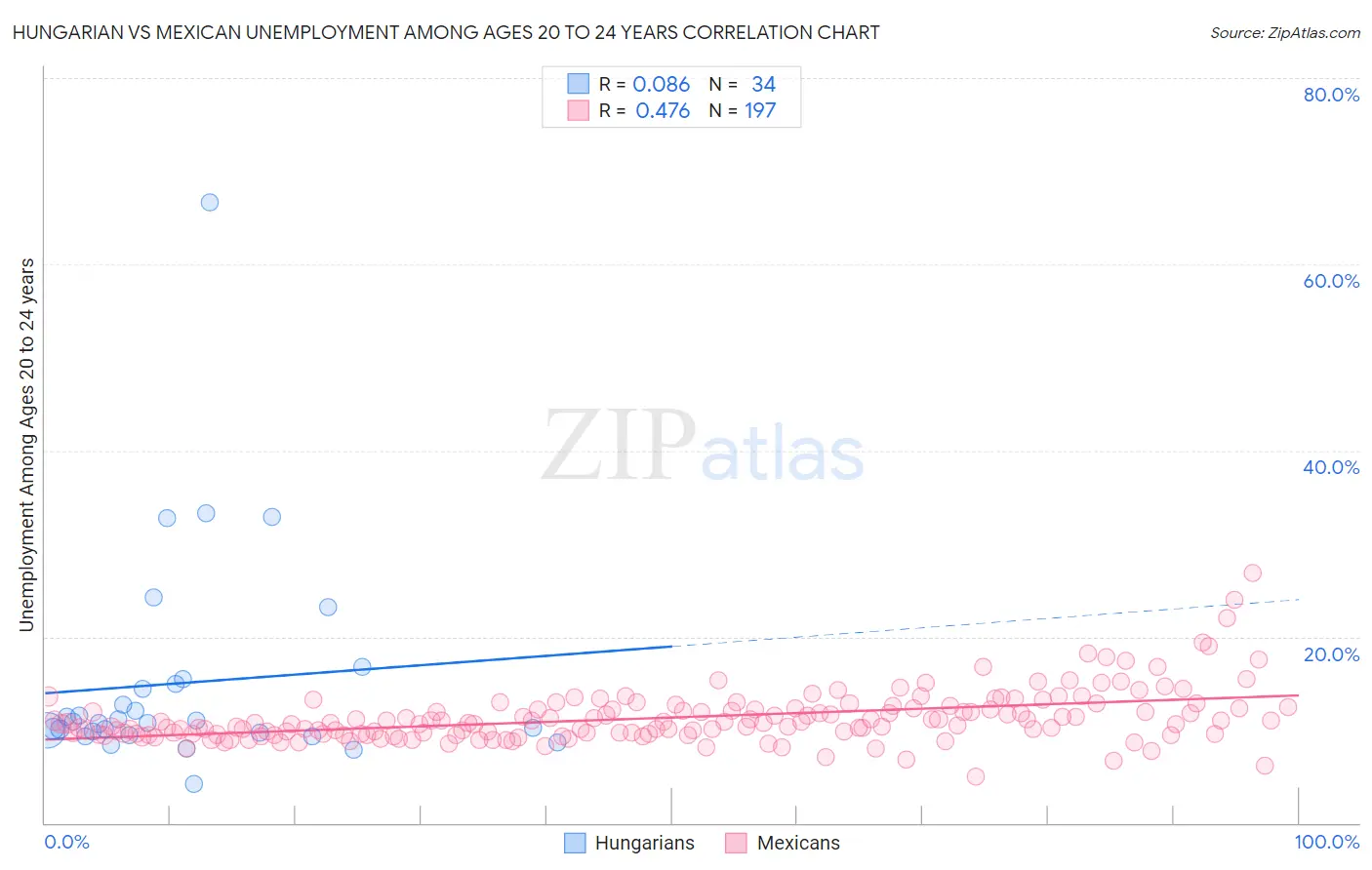 Hungarian vs Mexican Unemployment Among Ages 20 to 24 years