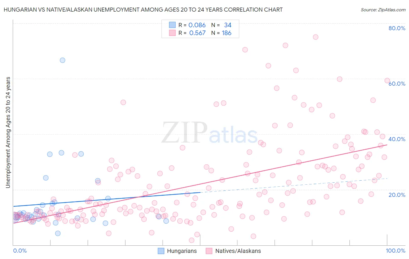Hungarian vs Native/Alaskan Unemployment Among Ages 20 to 24 years
