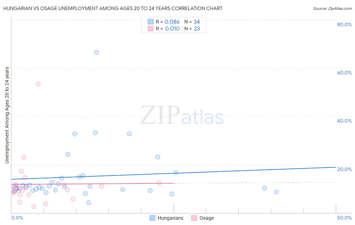 Hungarian vs Osage Unemployment Among Ages 20 to 24 years