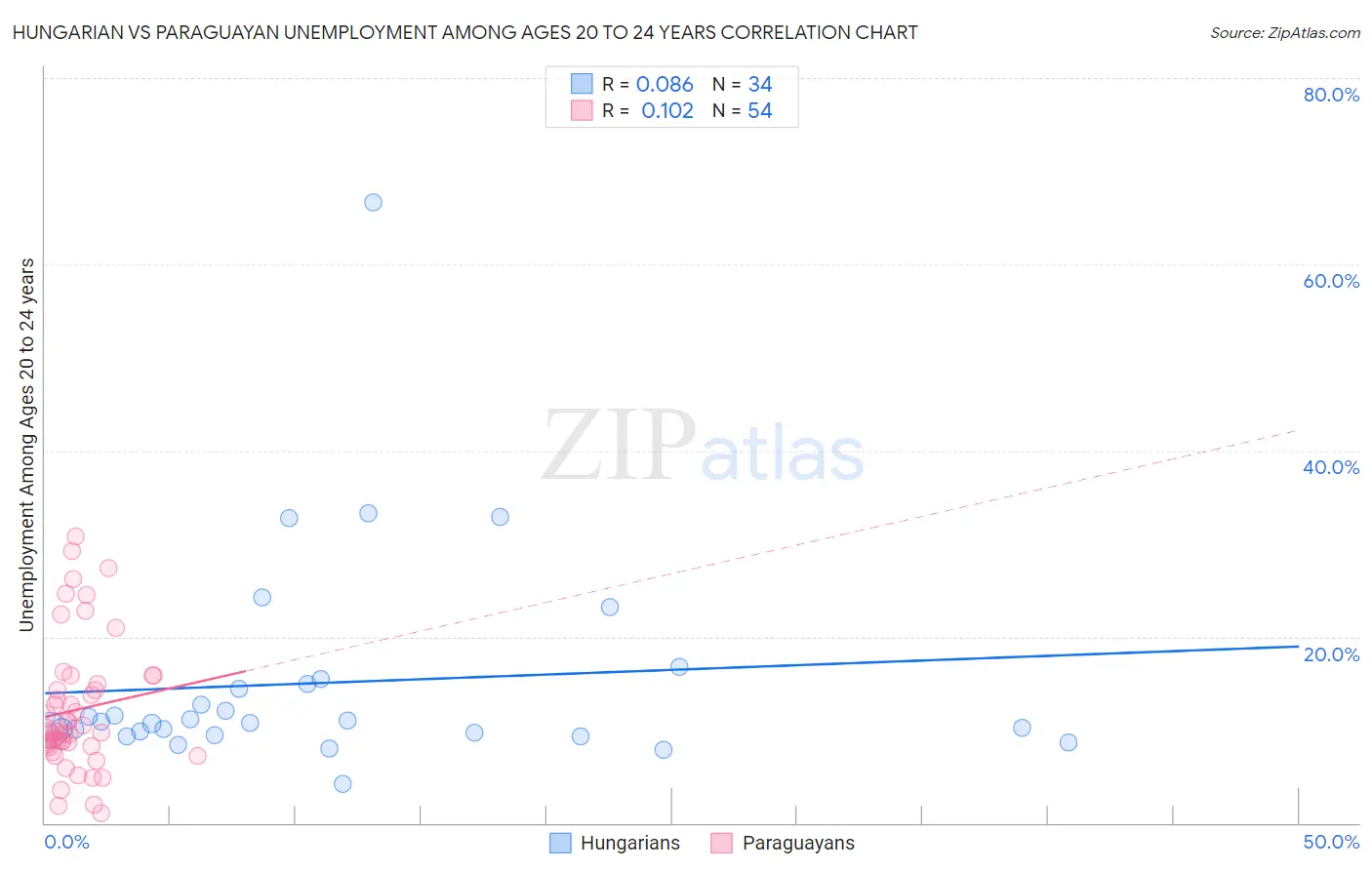 Hungarian vs Paraguayan Unemployment Among Ages 20 to 24 years