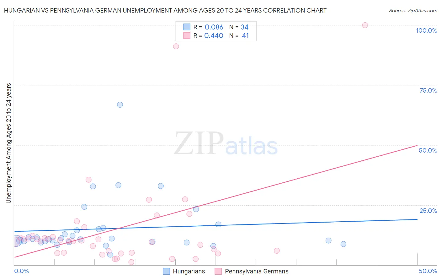 Hungarian vs Pennsylvania German Unemployment Among Ages 20 to 24 years