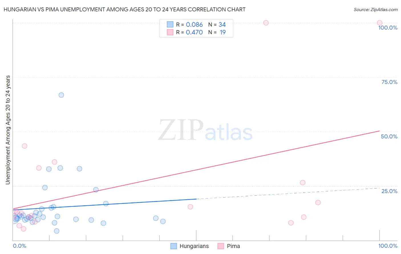 Hungarian vs Pima Unemployment Among Ages 20 to 24 years