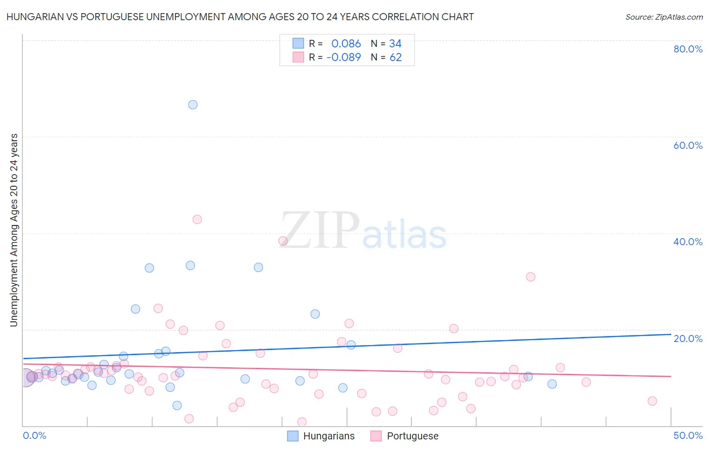 Hungarian vs Portuguese Unemployment Among Ages 20 to 24 years