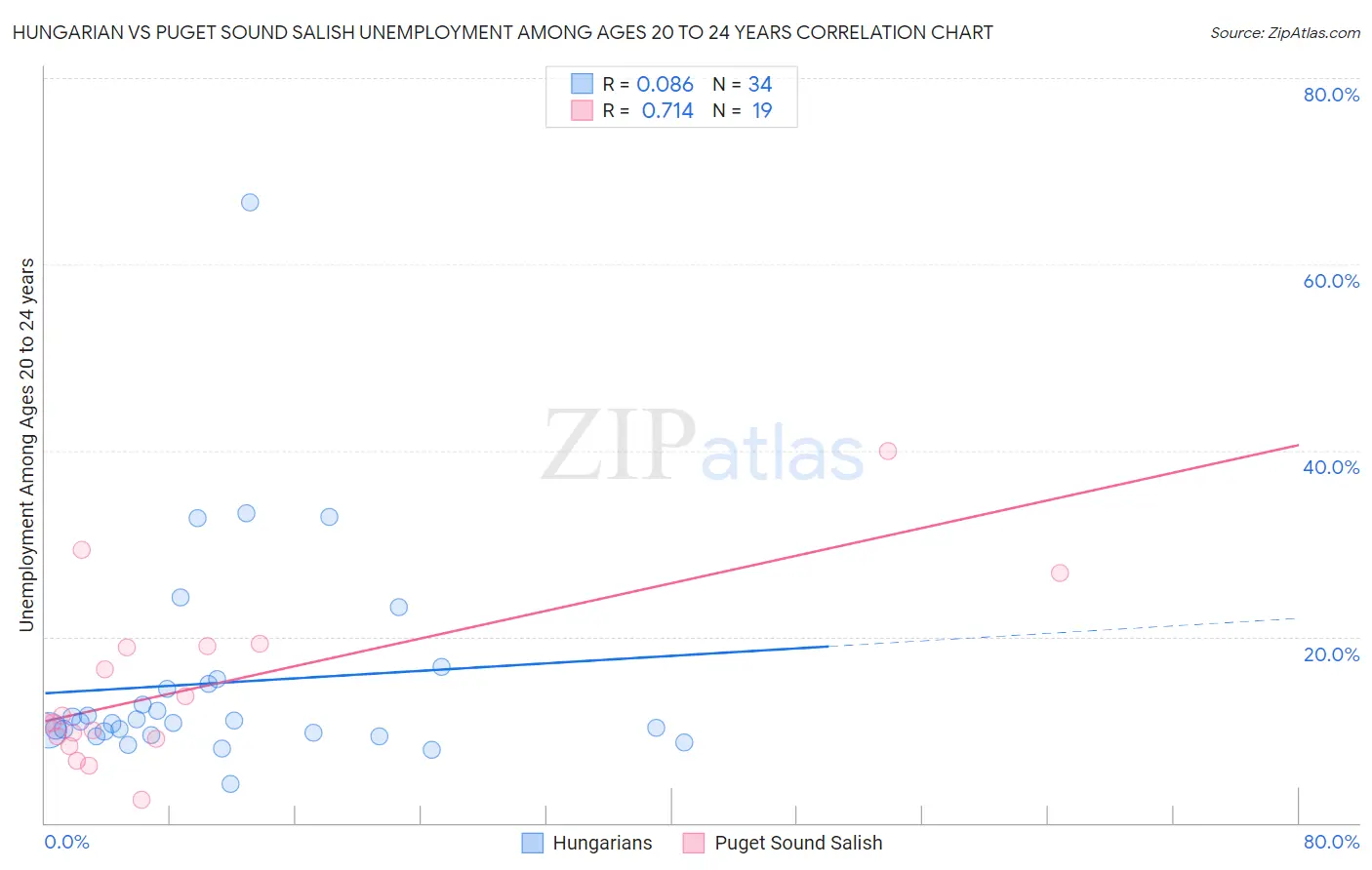 Hungarian vs Puget Sound Salish Unemployment Among Ages 20 to 24 years