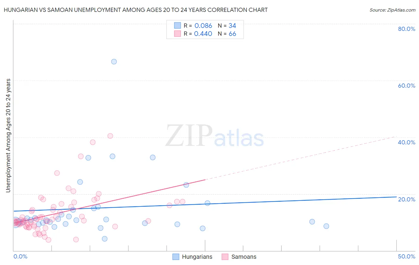 Hungarian vs Samoan Unemployment Among Ages 20 to 24 years