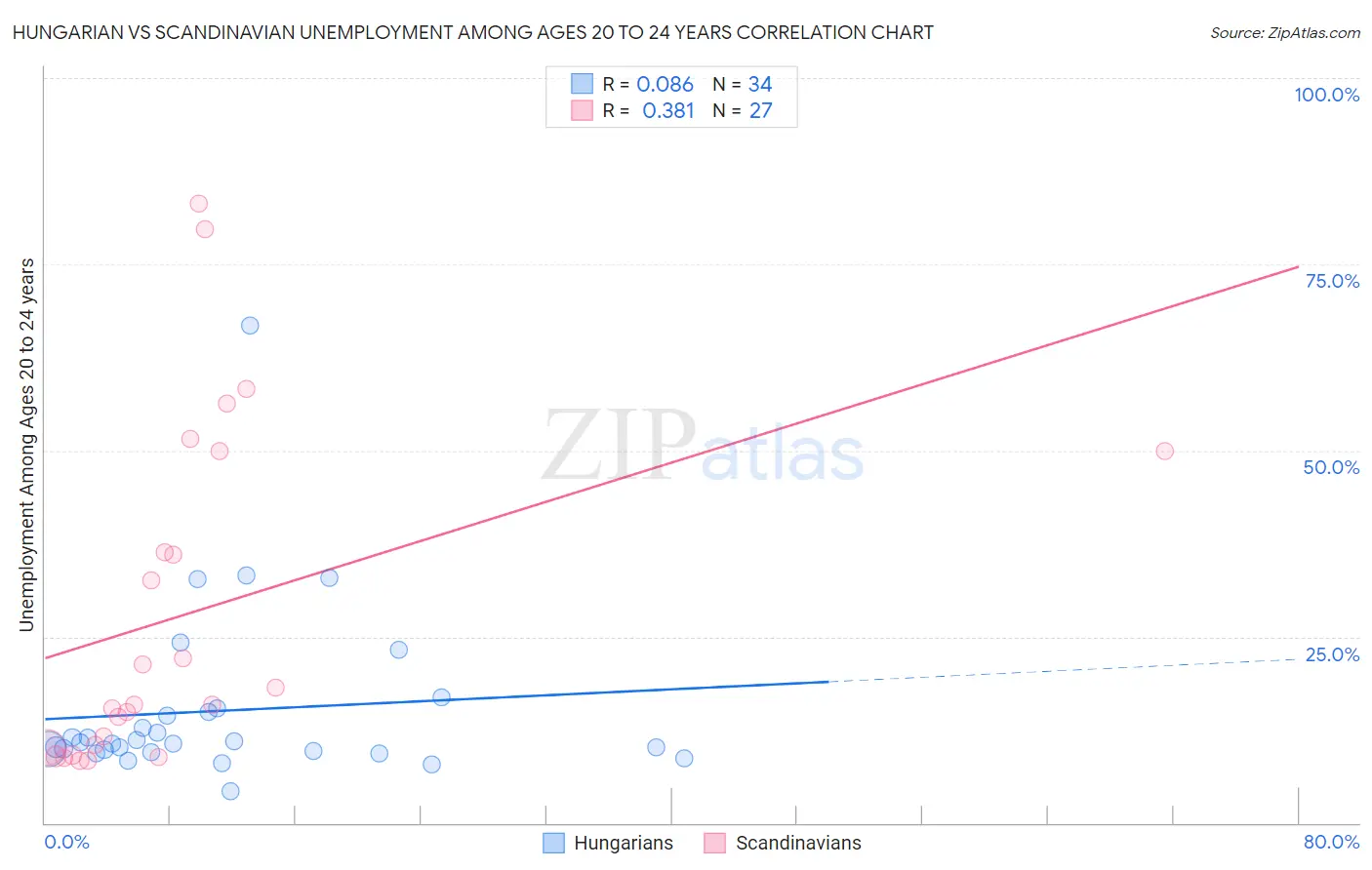 Hungarian vs Scandinavian Unemployment Among Ages 20 to 24 years
