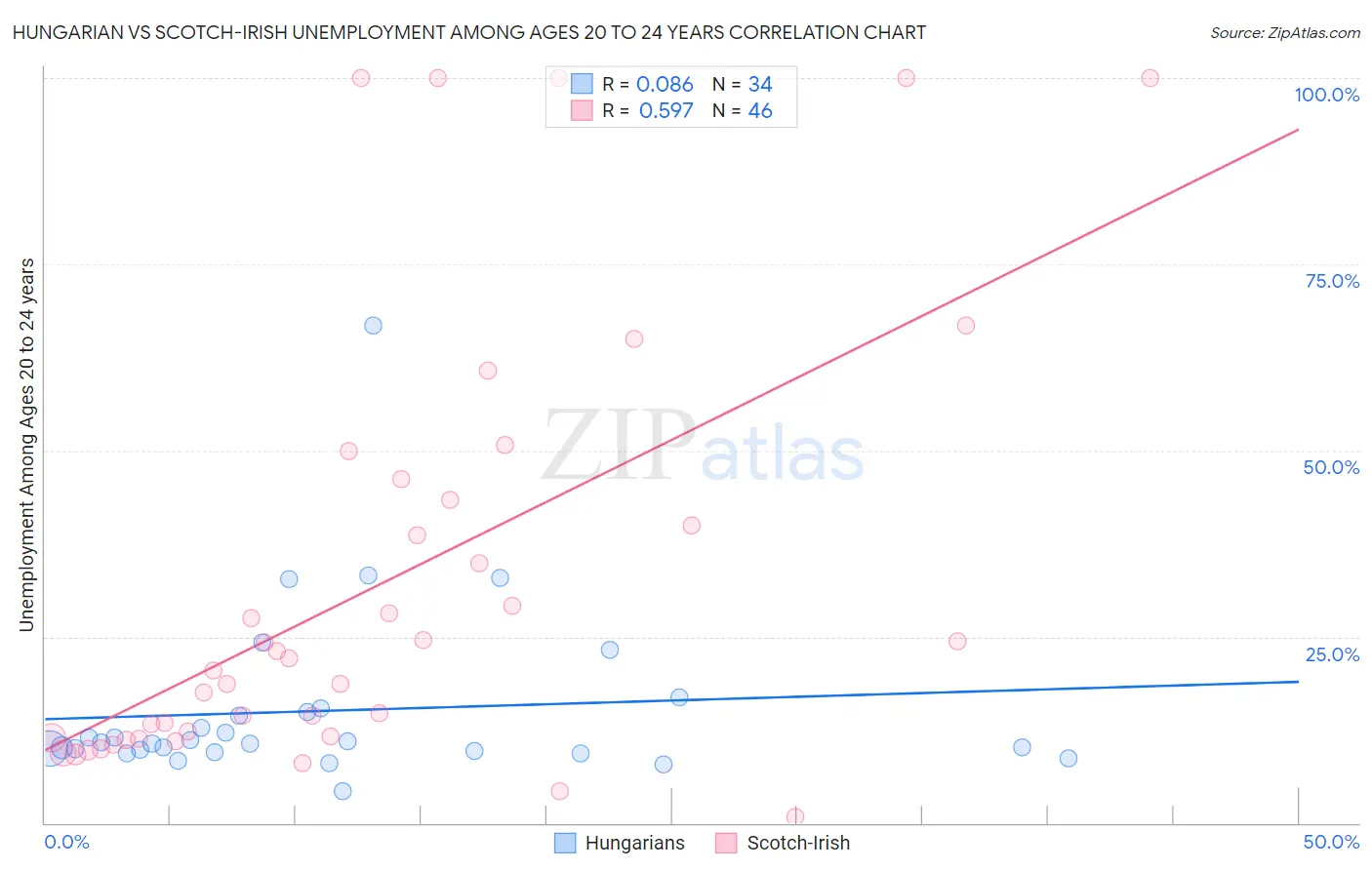 Hungarian vs Scotch-Irish Unemployment Among Ages 20 to 24 years