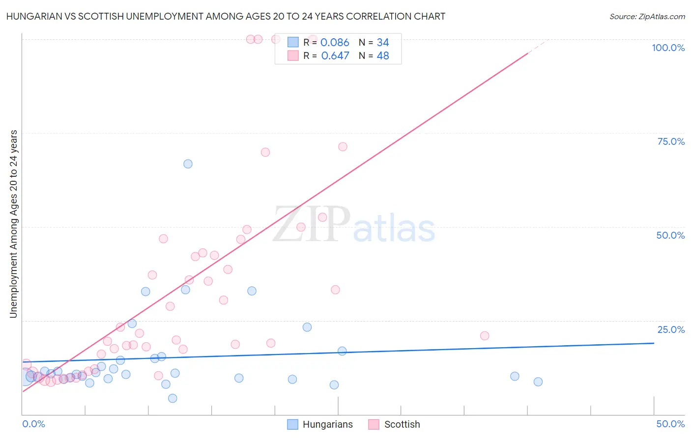 Hungarian vs Scottish Unemployment Among Ages 20 to 24 years