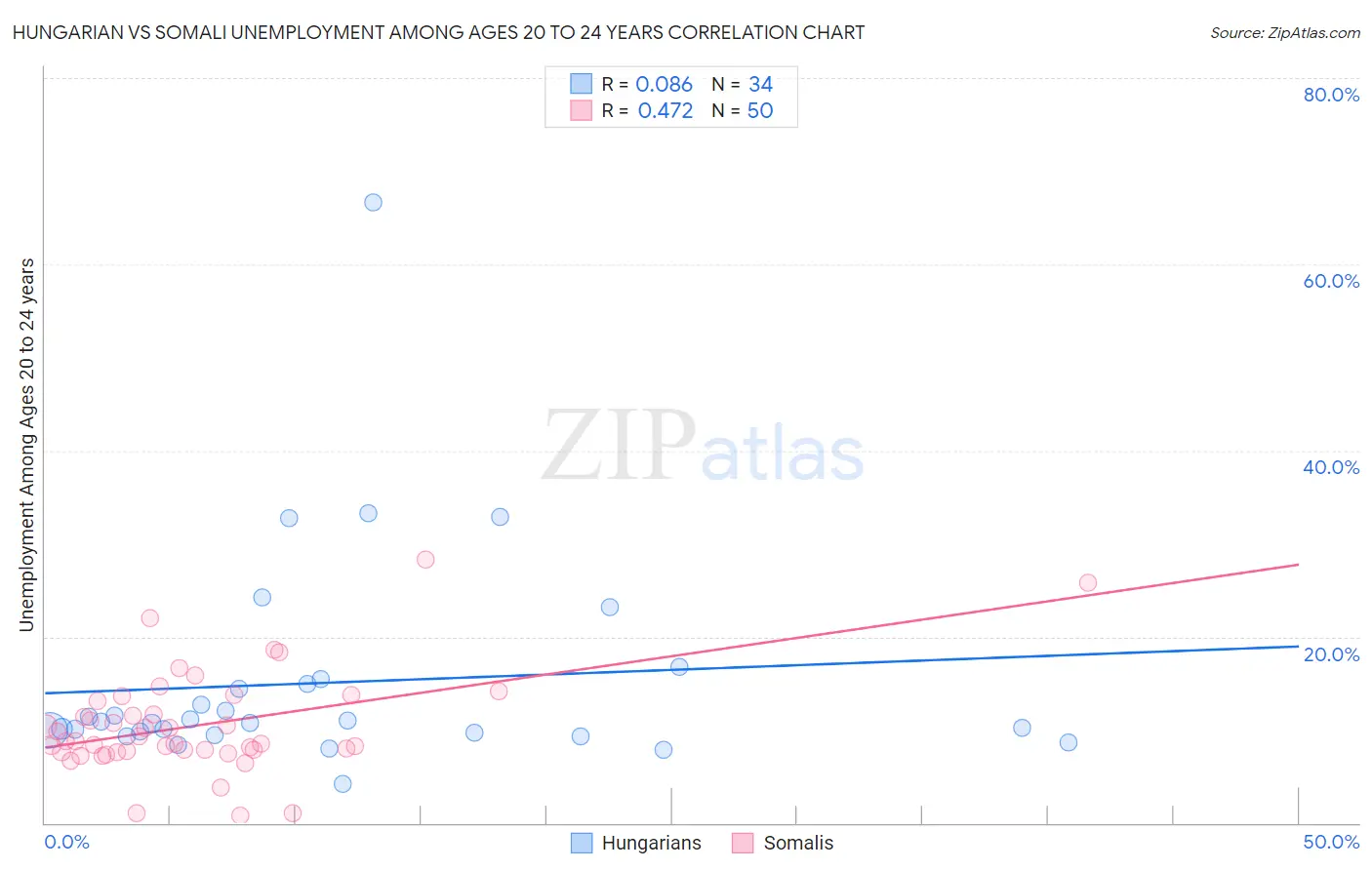 Hungarian vs Somali Unemployment Among Ages 20 to 24 years