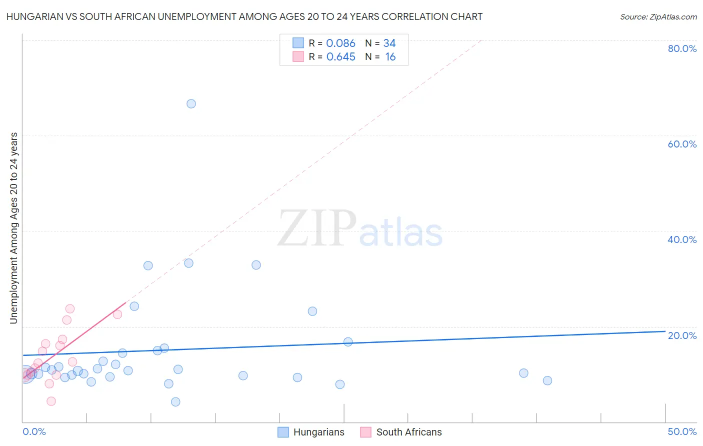 Hungarian vs South African Unemployment Among Ages 20 to 24 years