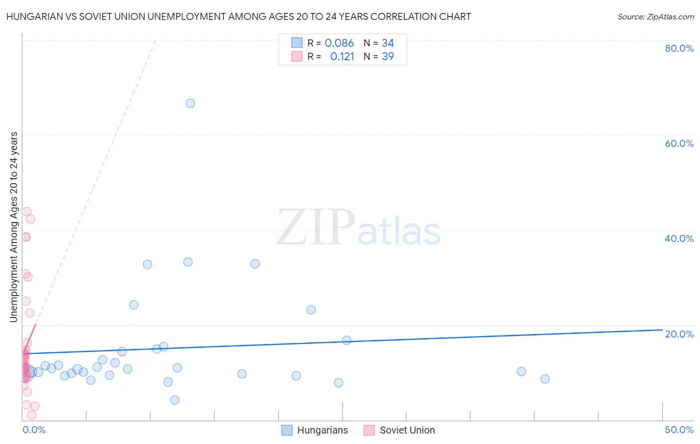 Hungarian vs Soviet Union Unemployment Among Ages 20 to 24 years