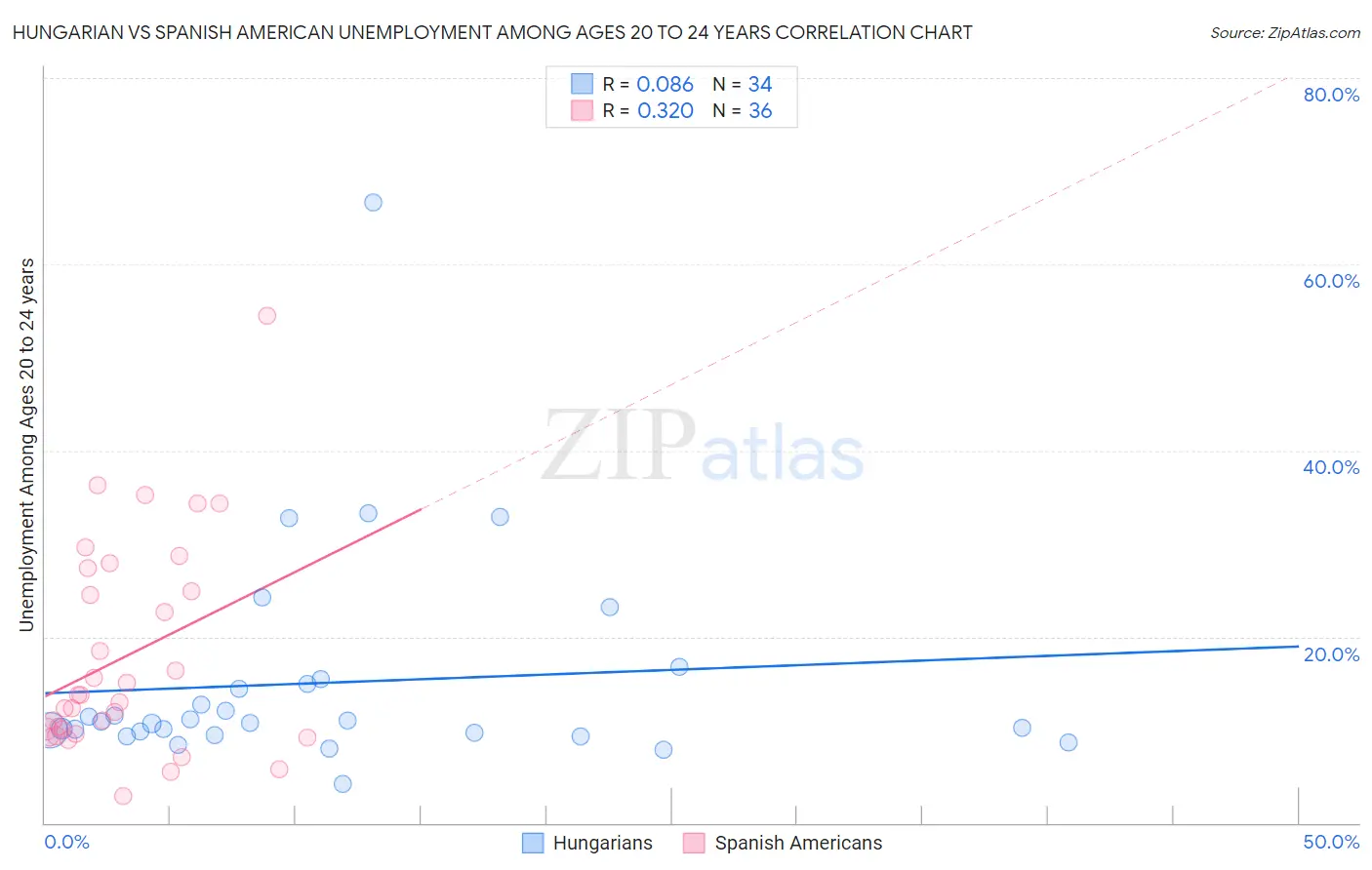 Hungarian vs Spanish American Unemployment Among Ages 20 to 24 years