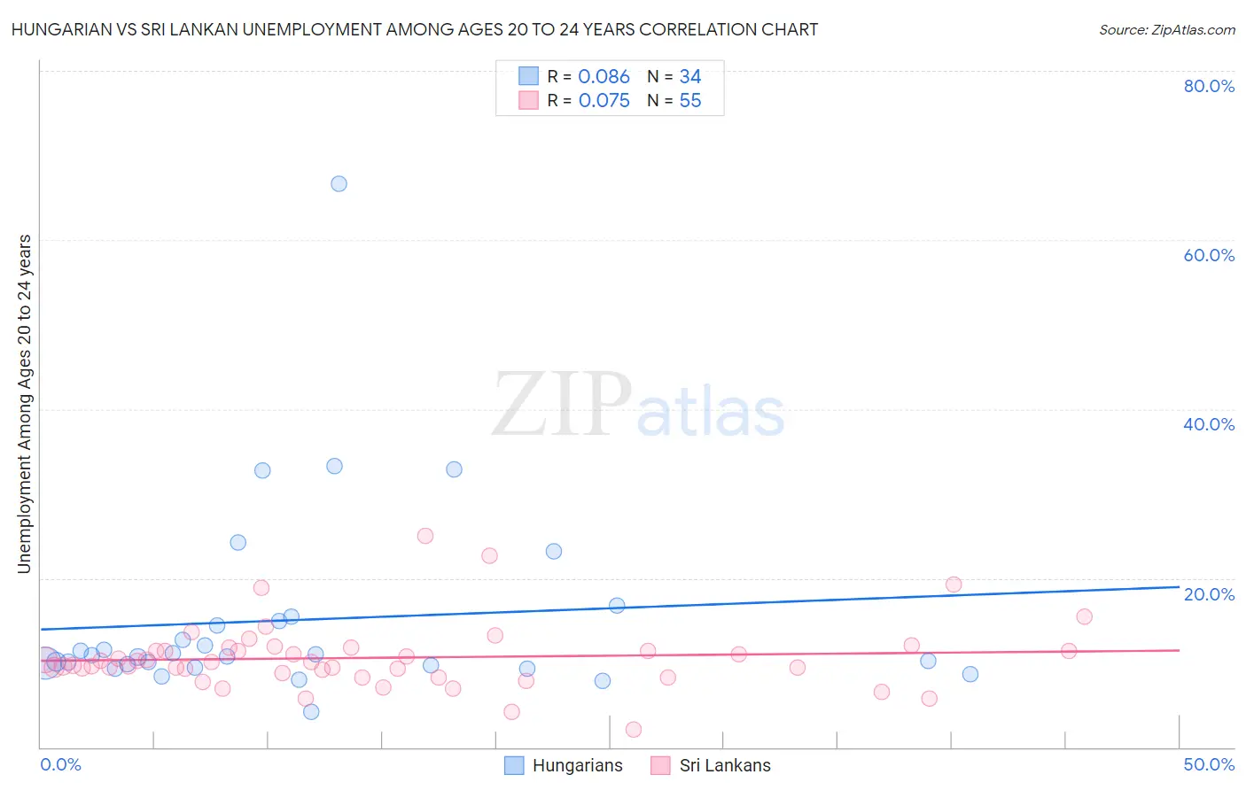 Hungarian vs Sri Lankan Unemployment Among Ages 20 to 24 years
