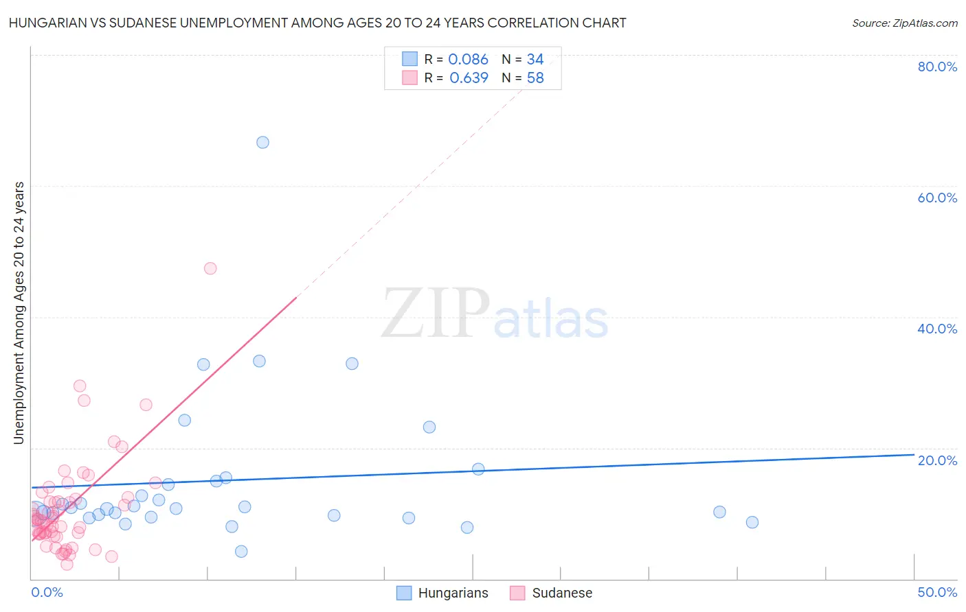 Hungarian vs Sudanese Unemployment Among Ages 20 to 24 years